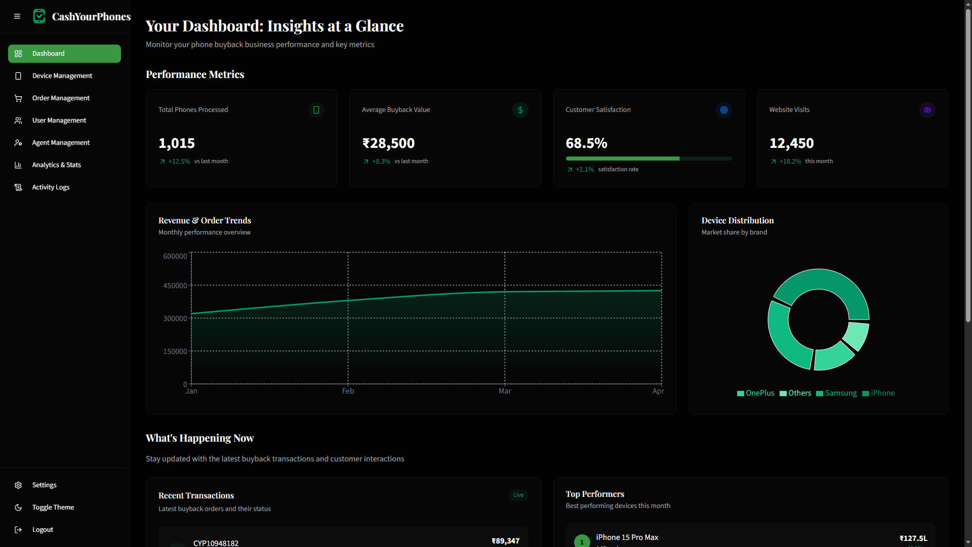 Real-time Analytics Dashboard: Admin Dashboard screenshot
